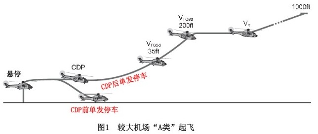 A类B类起飞(图1)