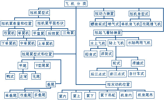 飞机的分类(图2)